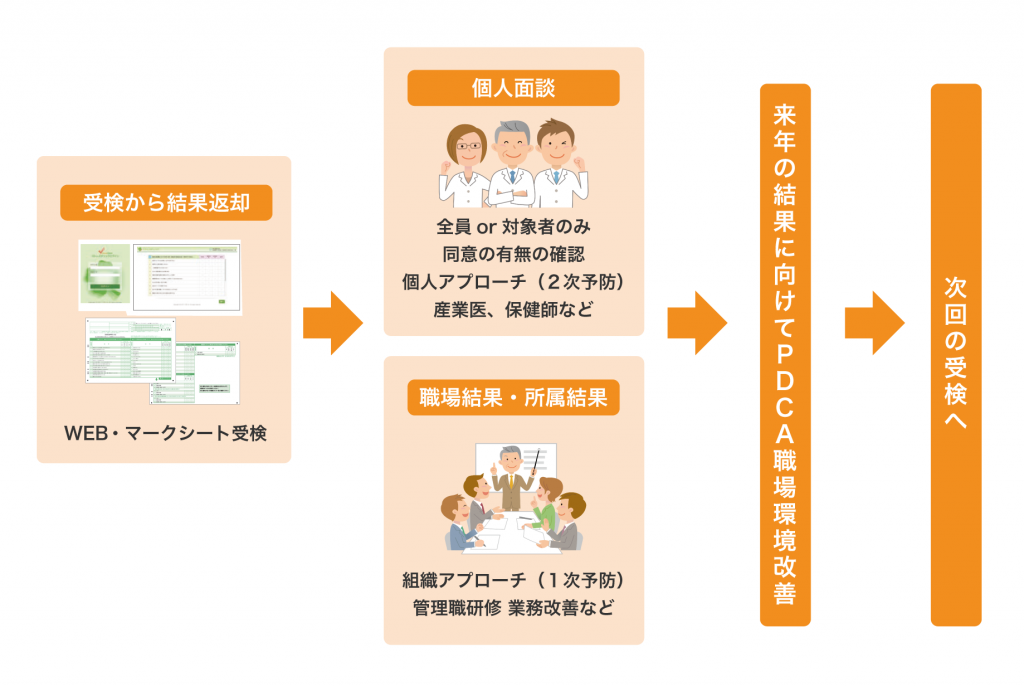 ストレスチェック利用の流れ