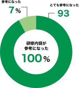 満足度が高いメンタルヘルス研修｜内容が参考になった