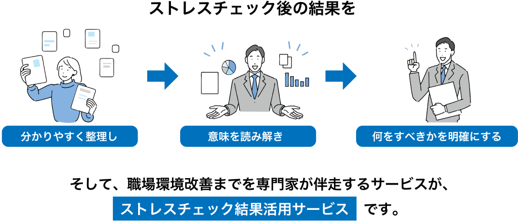 ストレスチェック後の結果を改善につなげるステップを図解。「分かりやすく整理し」「意味を読み解き」「何をすべきかを明確にする」という3つの工程を矢印でつなぎ、専門家が伴走する様子をイラストで表現しています。下部には「そして、職場環境改善までを専門家が伴走するサービスが、ストレスチェック結果活用サービスです。」と記載されています。