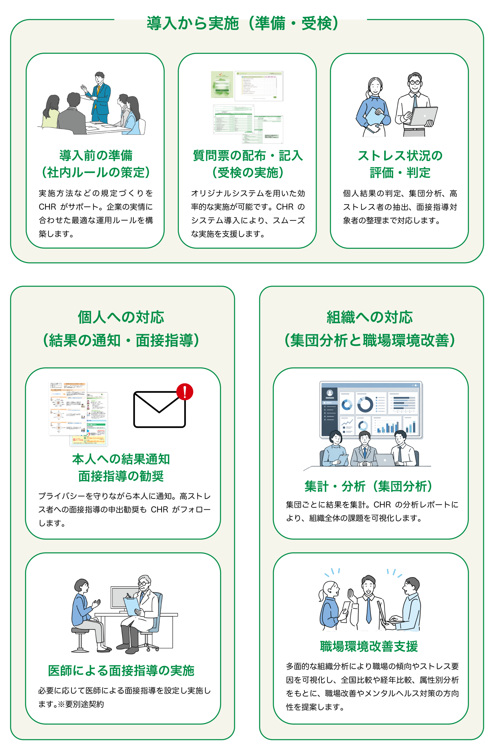 CHRのストレスチェック支援サービスの全体フロー。導入前準備、質問票配布、ストレス評価、個人対応（結果通知・医師面接指導）、組織対応（集団分析・職場環境改善支援）を示した図